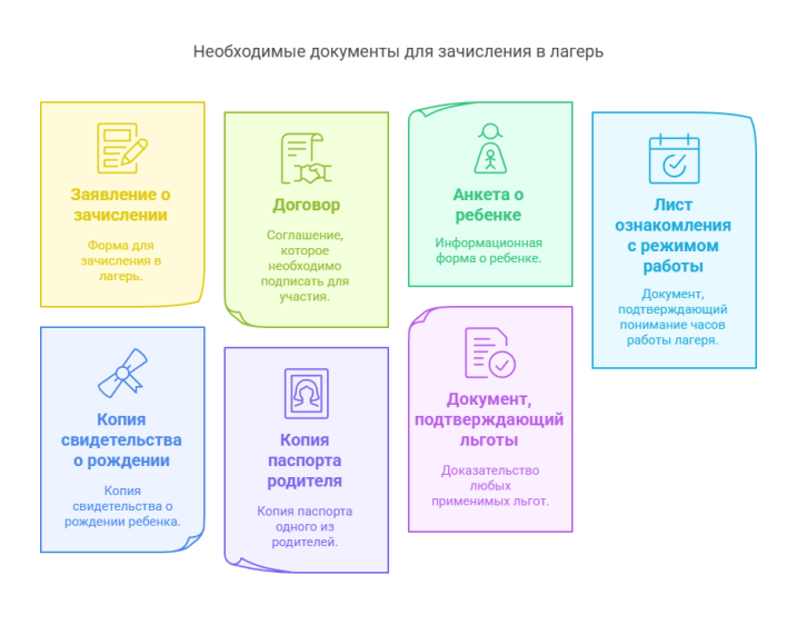 Перечень документов необходимых для приёма в летний оздоровительный лагерь с дневным пребыванием "Перспектива".